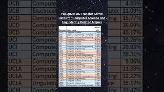 Fall 2023: UC Transfer Admit Rates for Computer Science and Engineering Related Majors