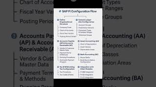 SAP FI Organization structure #sapclasses # saplearning #sapfico #sapficotutorial #sap #saporg