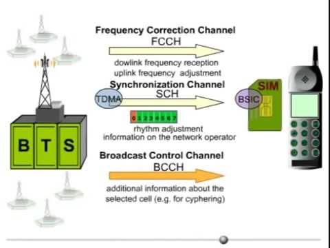 How GSM work