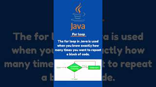 "Types of Loops in Java You MUST Know!🚀 #JavaShorts" #csvision #programming #javaprogramming #python