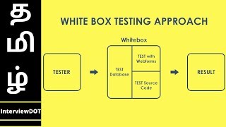 What is White Box Testing? | Difference between Black Box and White Box Testing | InterviewDOT