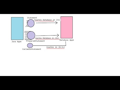 Advance Java Part 5 - Intro to CallableStatement and CRUD operations