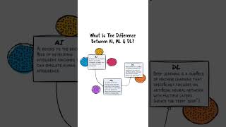 Difference between AI,ML & DL #aritificialintelligence #viralvideo #educational #simplifiedAI