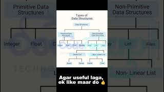 Types of Data Structures Explained in 60 Seconds 🚀 | DSA for Beginners