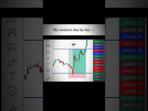 "Daily Price Action Breakdown 🧠 | My Analysis Journey 📊🔥"#shorts #trading