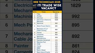 RRB Technician 2025 ITI Trade Wise Vacancy #rrbs #railwayrecruitment #sarkariexam #govtjobs