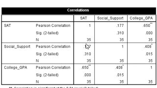 How to Calculate a Correlation Matrix in SPSS