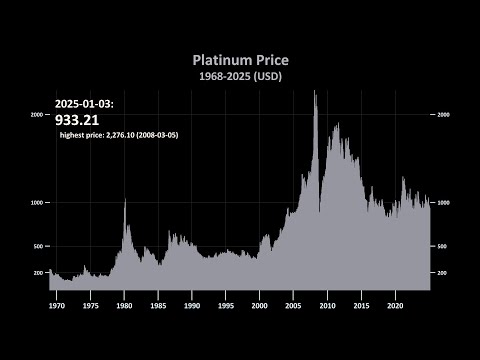 Platinum Price History 1969-2025