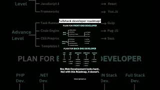Full Stack Developer Roadmap 2025!  #rktech #fullstackdeveloper