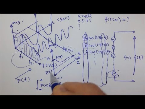 2. Understanding Fourier Transform, Theory + Derivation.