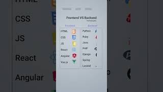 Frontend vs. Backend: Unveiling Web Dev Tools #coding #webdesign #htmlcss #shorts