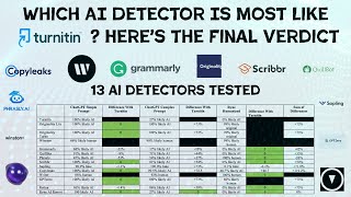 Outdated video. Which AI detector is most similar to the July 2024 Turnitin AI detector
