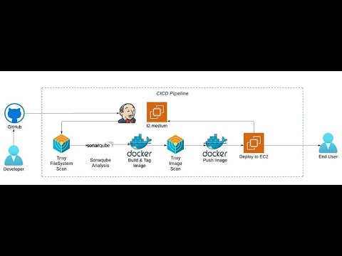 DevOps Project