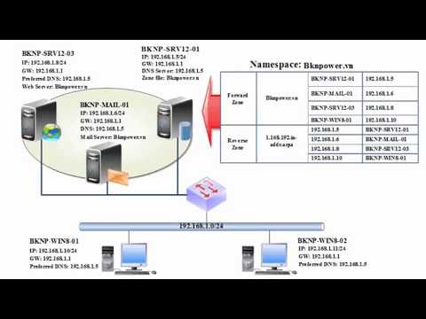 Windows Server 2012 (MCSA) - Lab 7.1 Cài đặt dịch vụ DNS Server