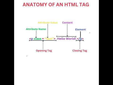 ANATOMY OF AN HTML TAG. HTML Tutorial for beginners.