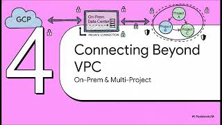 GCP Networking and Security: Formal Methods, Architecture, and Best Practice | Uplatz