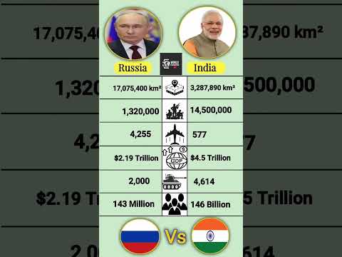 Russia Vs India Comparison 2025 #shorts