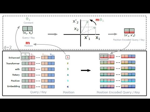 Rotary Positional Embeddings with code: Easy explanation, No mathematics