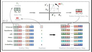 Rotary Positional Embeddings with code: Easy explanation, No mathematics