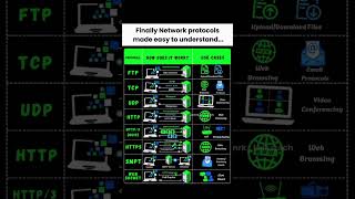 Understand Network Protocols 🌟