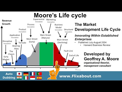 Moore's Life Cycle or The Market Development Life Cycle model was developed by Geoffrey A  Moore