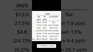 Intel’s Earnings Collapse 😬 #intel #amd #aichips #shorts #q2