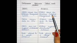 Difference Between DBMS and RDBMS | DBMS and RDBMS | #shorts #dbms #youtubeshorts