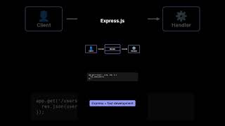 Node.js vs Express vs Fastify vs NestJS — When to Use Each (Explained Simply)