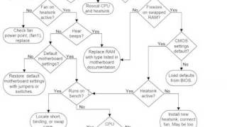 Troubleshooting Motherboard, CPU and RAM - From Computer Repair with Diagnostic Flowcharts