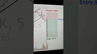 INDUSIND Bank Intraday #indusindbanksharelatestnews #indusindbankshareprice #sharemarket #shorts