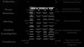 SIEM vs SOAR vs XDR Explained | Key Differences in Modern Cybersecurity Tools