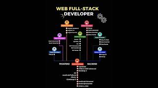 From Frontend Magic to Backend Mastery | Full-Stack Developer Journey #motivation #fullstack