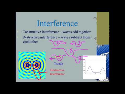 Interference Notes
