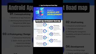 App development Road map. Stages of app developing #shorts #android #development #androiddev #coding