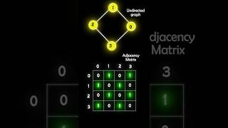 Adjacency Matrix in Graph |  #shorts #dsa #coding #cse #computerscience #graph #java