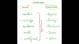 All JS data types 2020 in 10 seconds #shorts