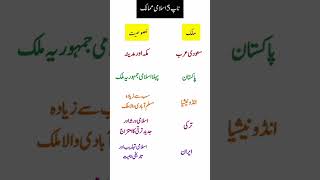 Top 5 Islamic Countries in the World 🌍✨#IslamicCountries #MuslimWorld #IslamicHistory