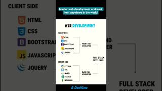 #coding #programming #ai #webdevelopment #roadmap #ml #html #js #cpp #shorts #fyp #reels #viral