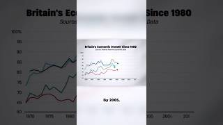 Why Britain's golden era left half the country behind 💷 #economics #geopolitics #economy #money