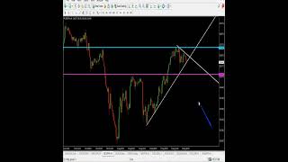 USDJPY Analysis & Prediction next week (Watch before your trading)