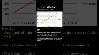 List vs Hashset in .NET Core #coding #shorts #dotnetcore #dotnet #apidesign #api #azure #azureopenai