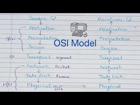 OSI model | standard organisations ISO | structure of OSI model | explanation the OSI model
