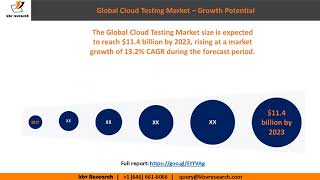 Global Cloud Testing Market Growth
