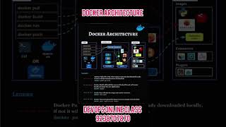 Docker architecture #devopsbustechnology #devopsengineering #cloudcomputing #linux