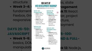 100 Days of Web Development Roadmap