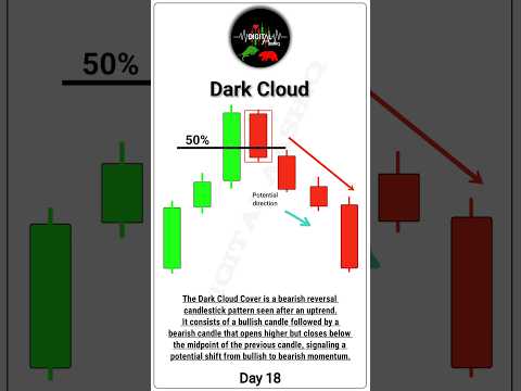 Dark Cloud Candlestick Pattern | Bearish Reversal Signal |#stockmarket #candlestickpattern #trading