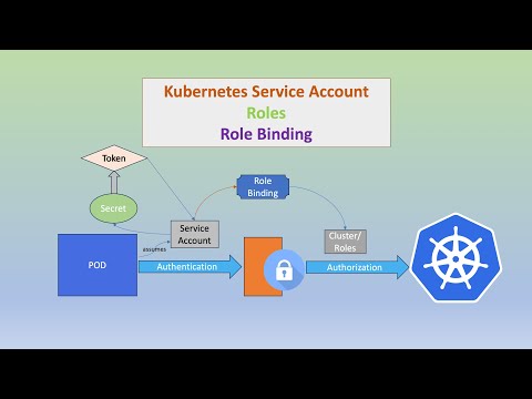 What are Kubernetes Service Accounts? A Simple Guide under 3 minutes