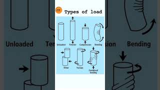 Types of load #ytshort #structuralengineering #structuralwork #loading #civilengineering