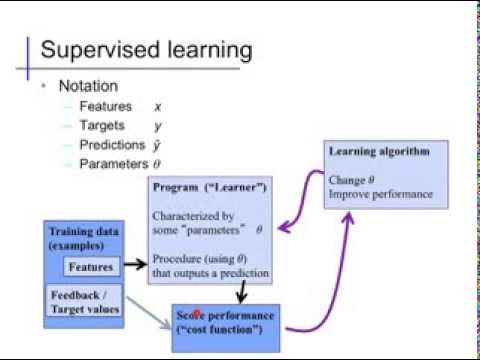 Linear regression (1): Basics