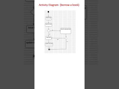 Activity Diagram for Class Diagram#education#computerscience#easy#viralvideo#trendingshorts #shorts